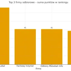 Wykres słupkowy pokazujący ranking firm odbiorowych w Warszawie z punktacją.