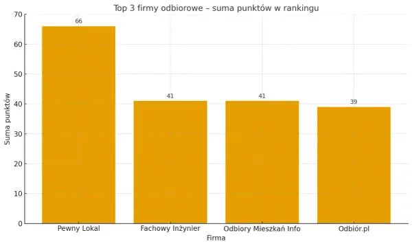 Odbiory techniczne mieszkań w Warszawie - TOP firm